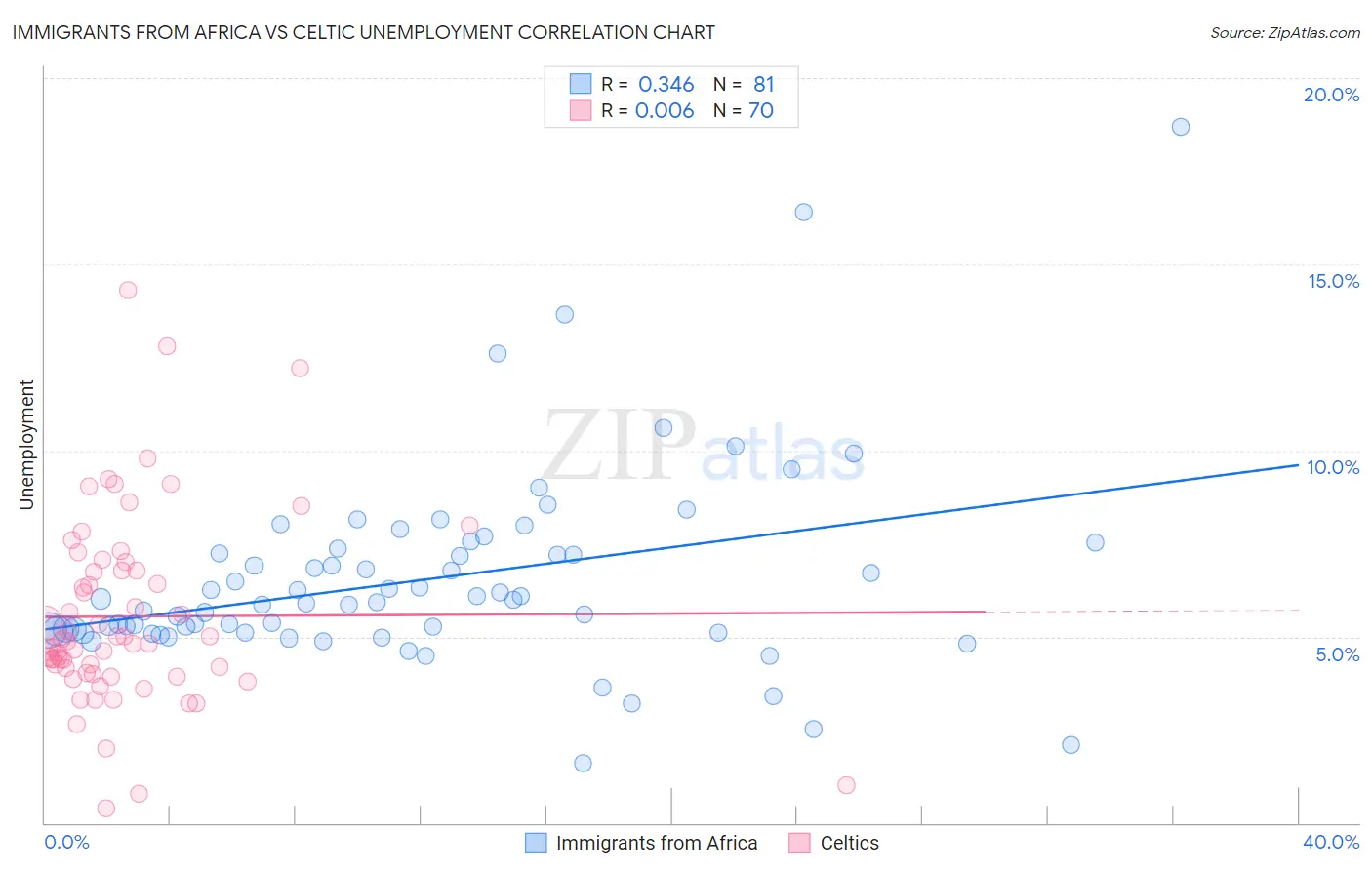 Immigrants from Africa vs Celtic Unemployment
