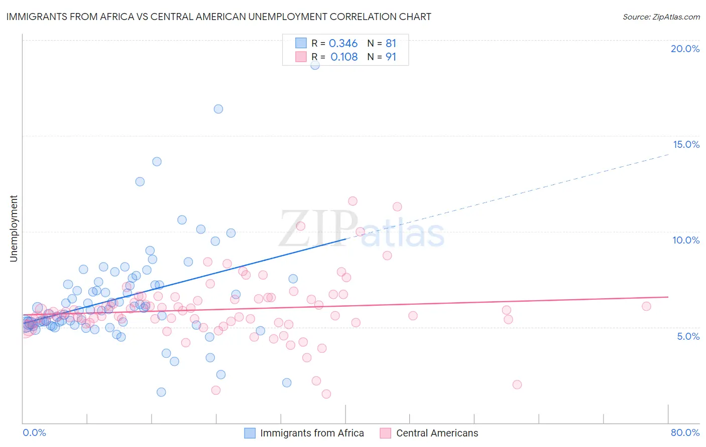 Immigrants from Africa vs Central American Unemployment