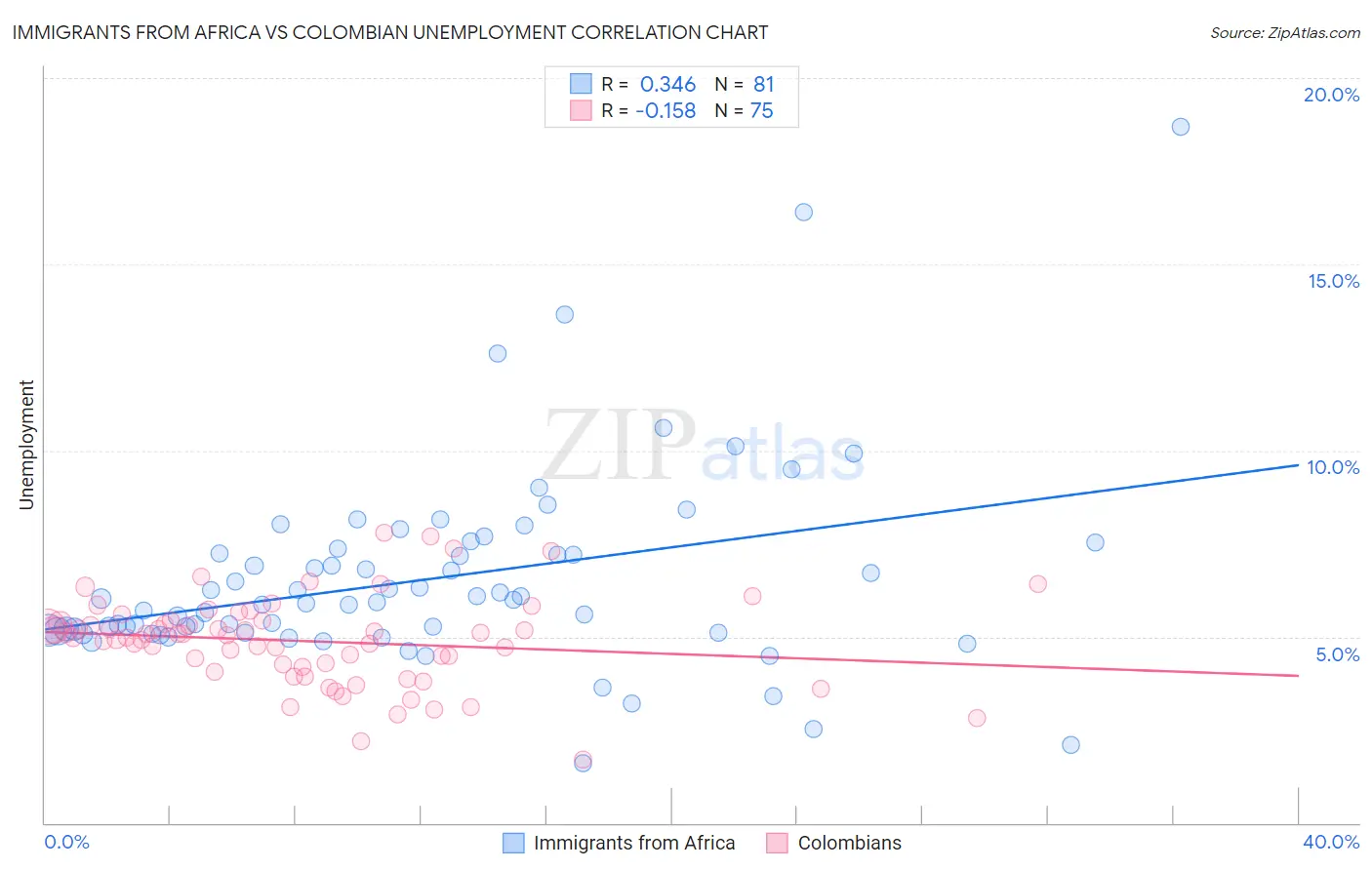 Immigrants from Africa vs Colombian Unemployment