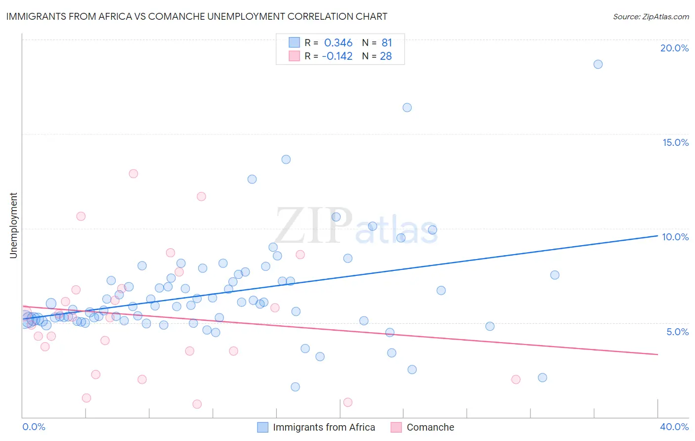 Immigrants from Africa vs Comanche Unemployment