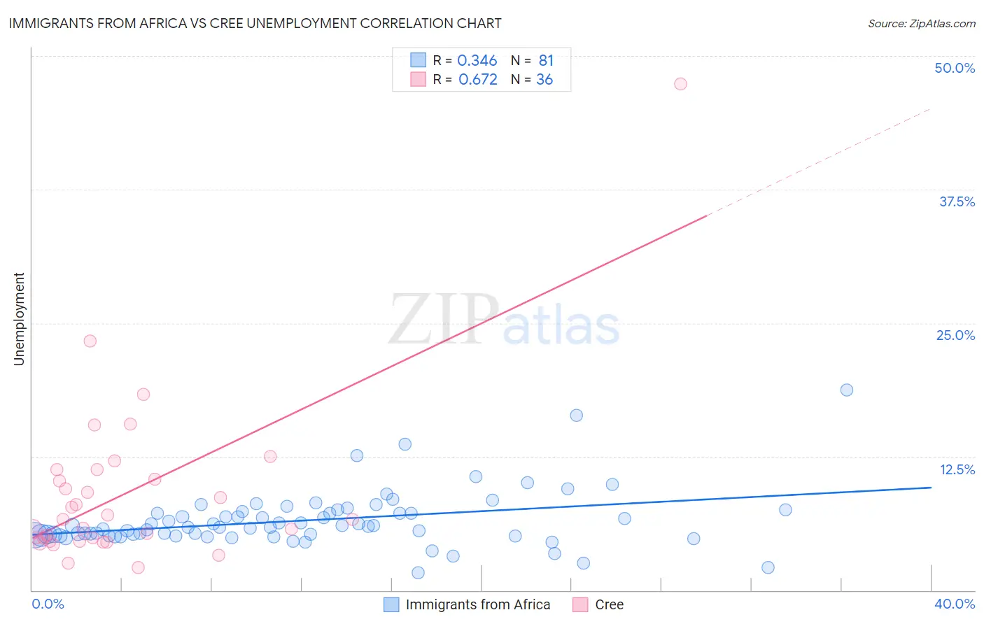 Immigrants from Africa vs Cree Unemployment
