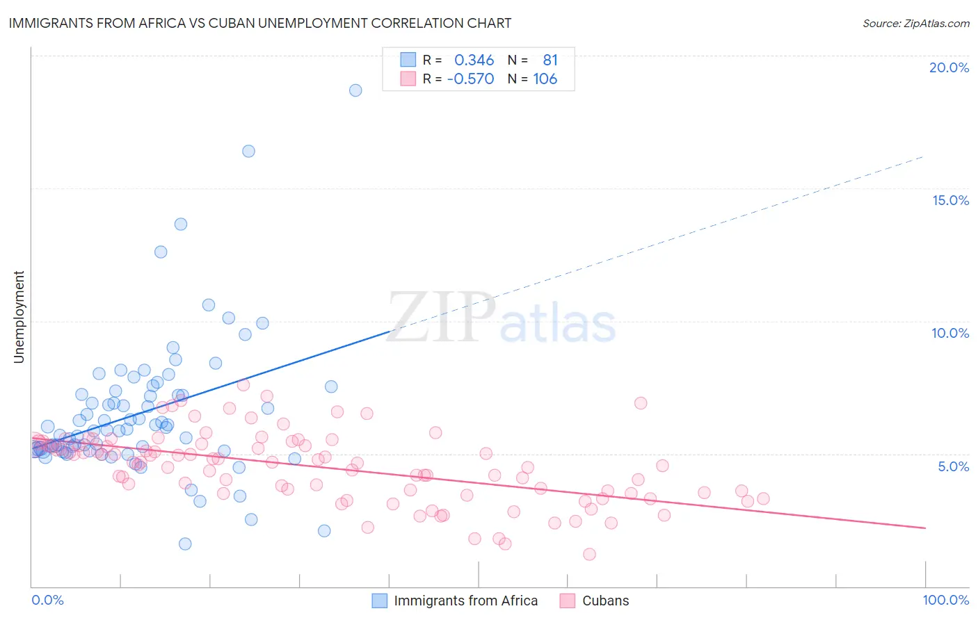 Immigrants from Africa vs Cuban Unemployment