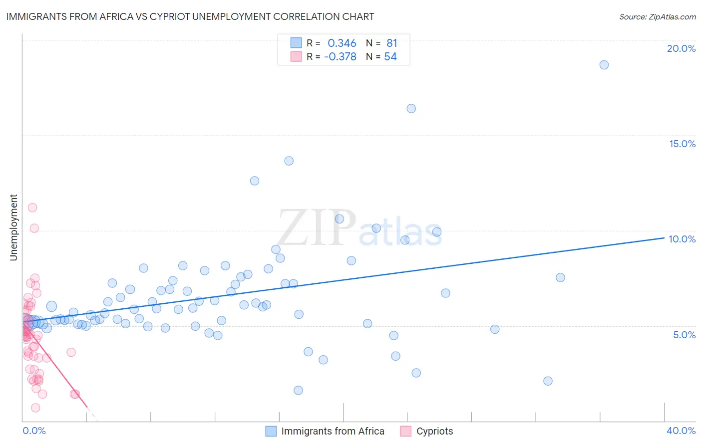 Immigrants from Africa vs Cypriot Unemployment