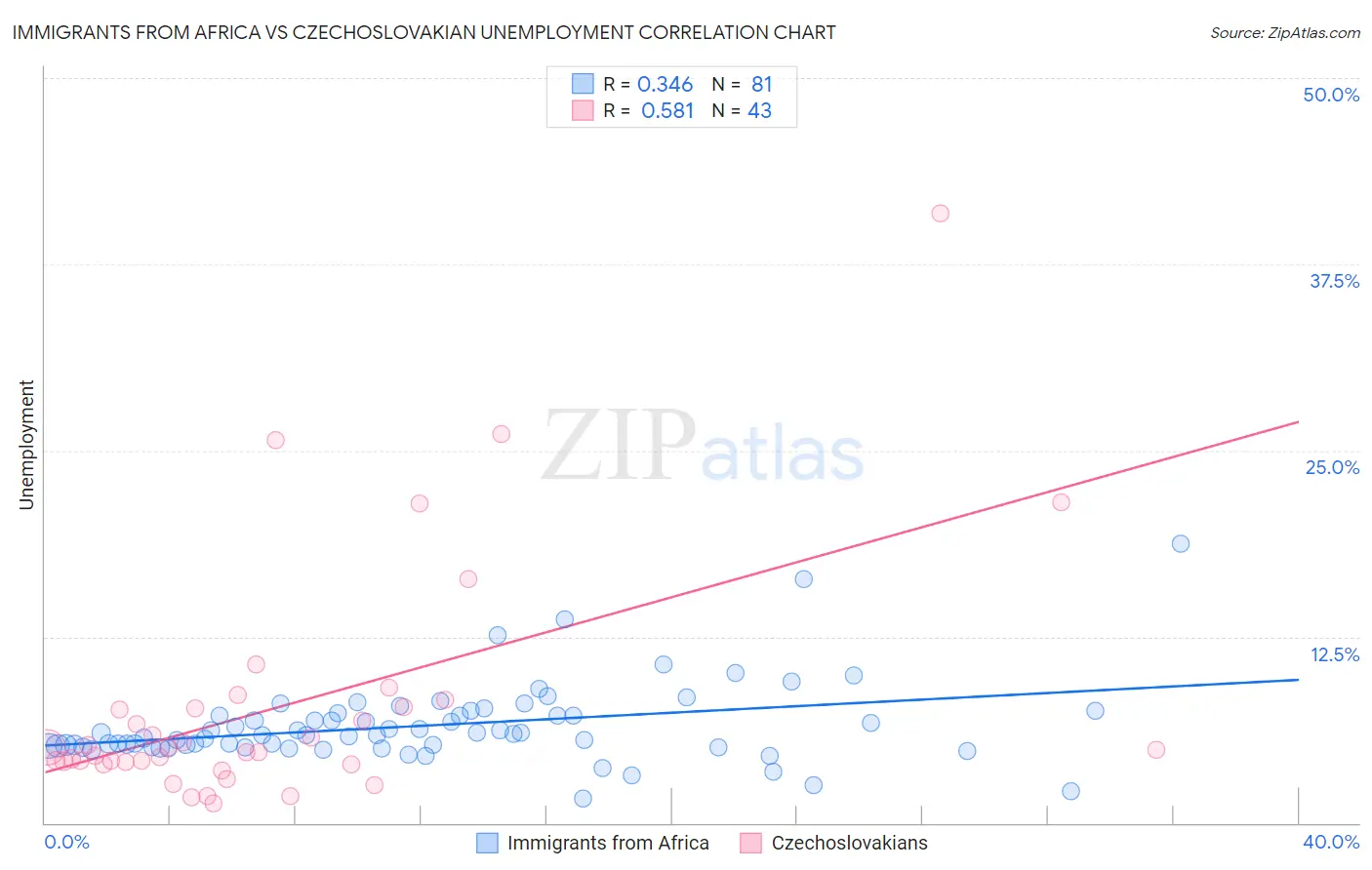 Immigrants from Africa vs Czechoslovakian Unemployment