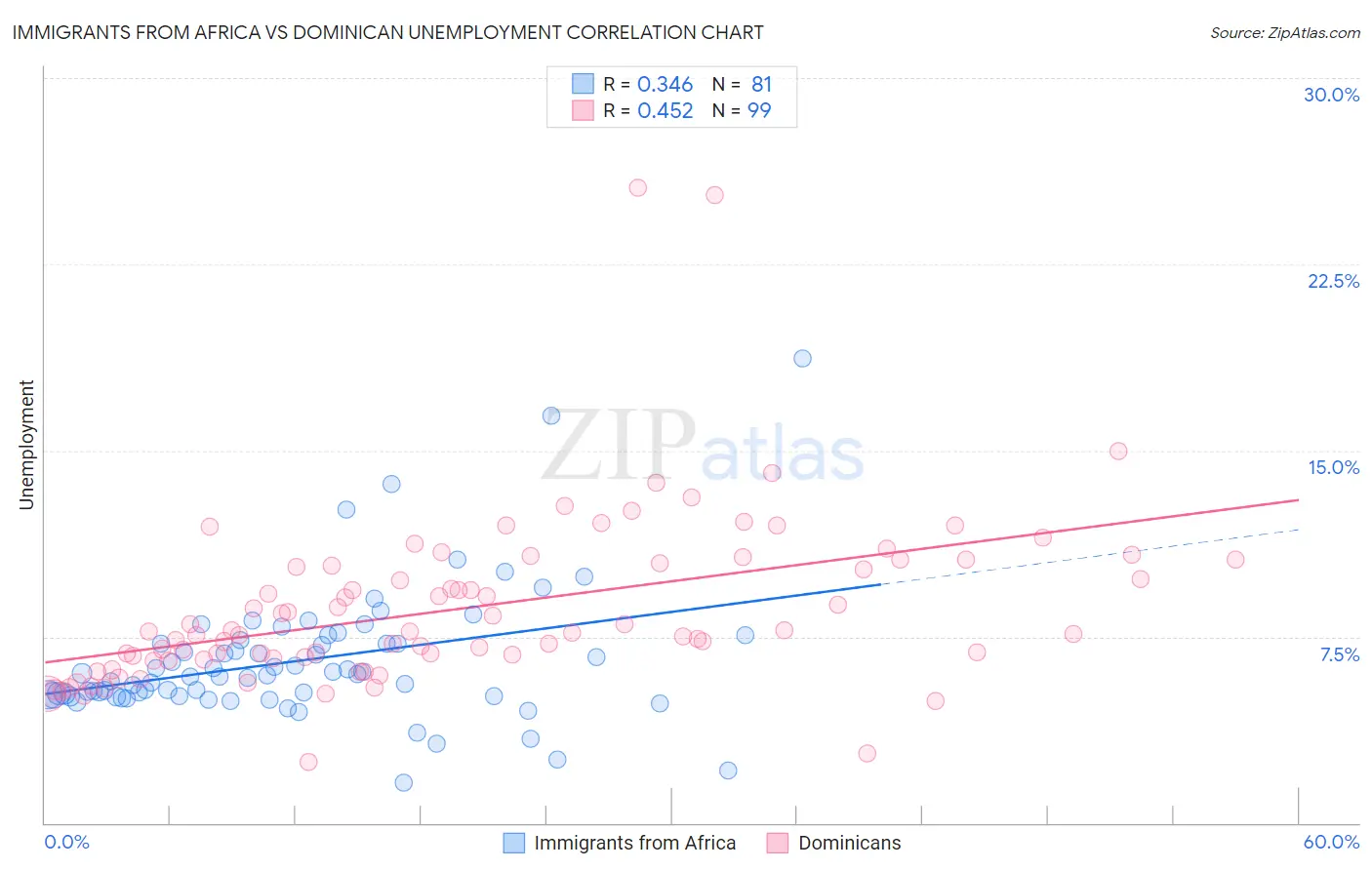 Immigrants from Africa vs Dominican Unemployment