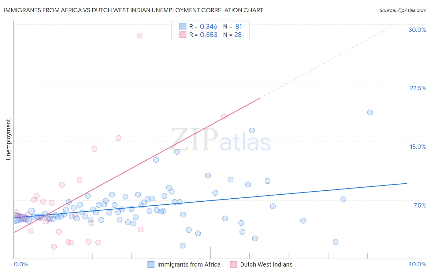 Immigrants from Africa vs Dutch West Indian Unemployment