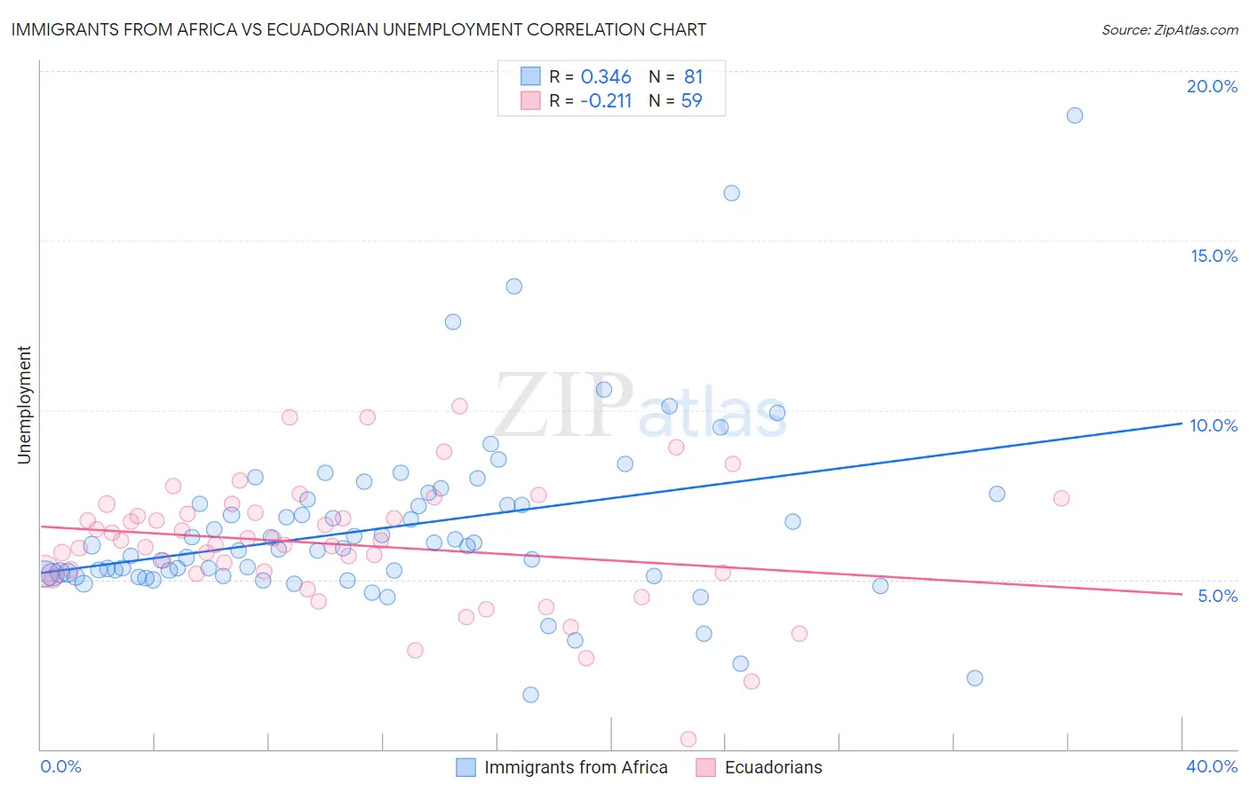 Immigrants from Africa vs Ecuadorian Unemployment