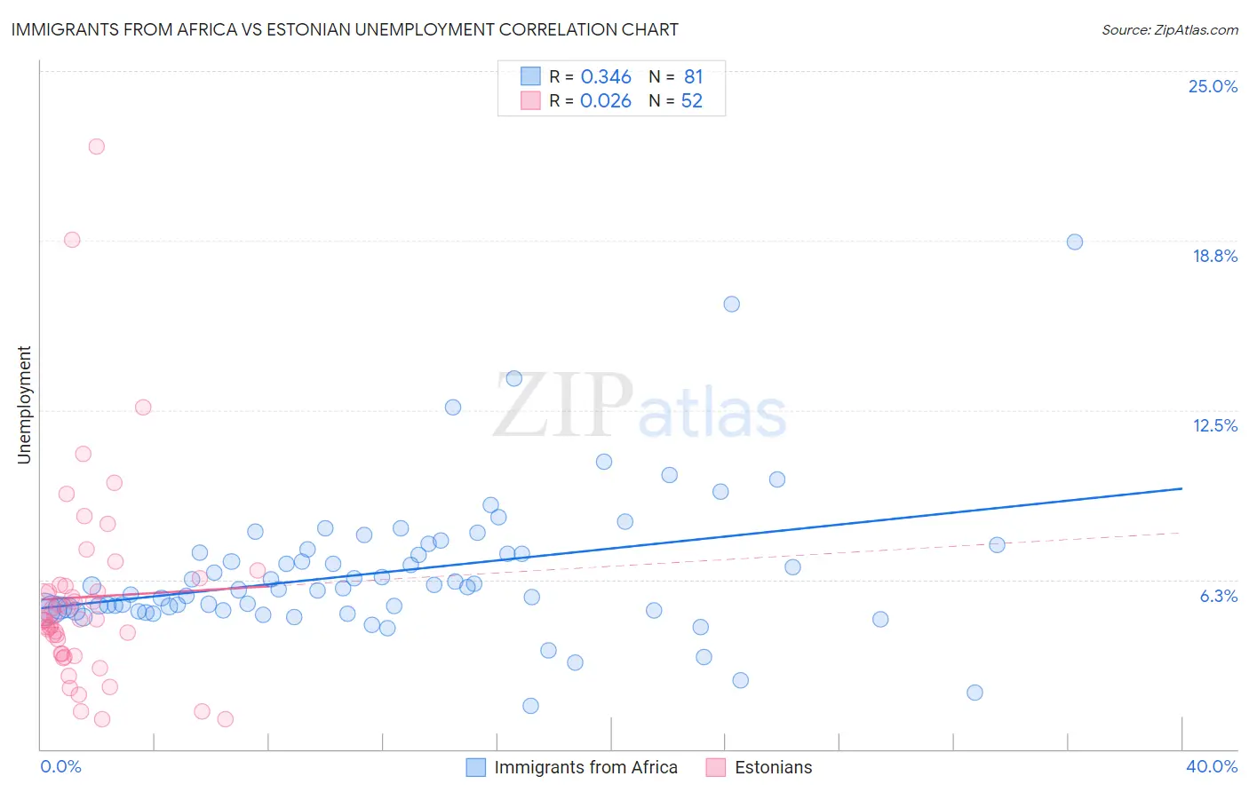 Immigrants from Africa vs Estonian Unemployment