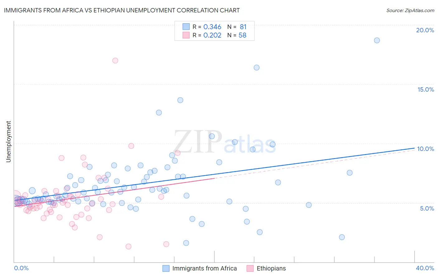 Immigrants from Africa vs Ethiopian Unemployment