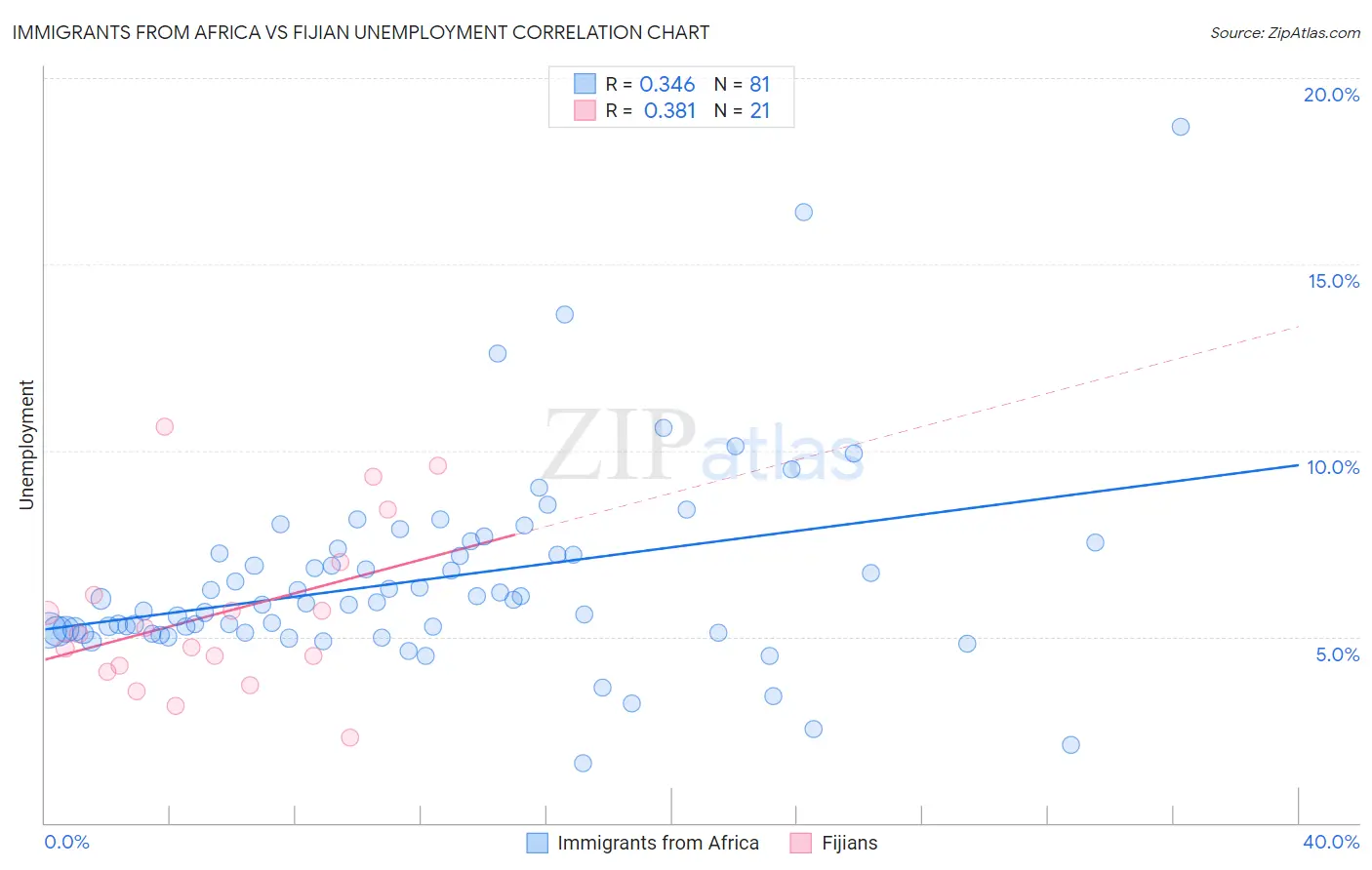 Immigrants from Africa vs Fijian Unemployment