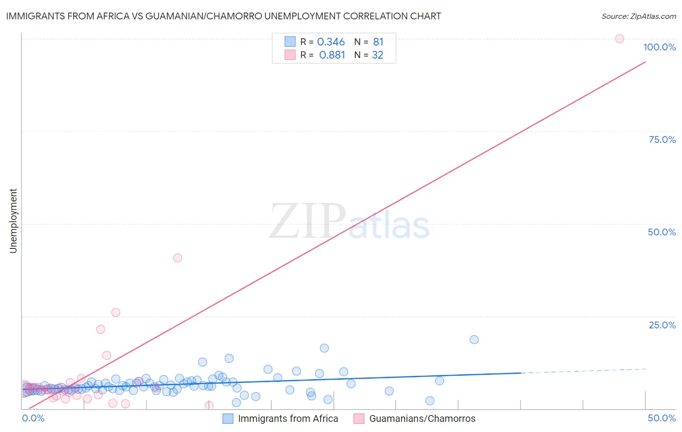 Immigrants from Africa vs Guamanian/Chamorro Unemployment