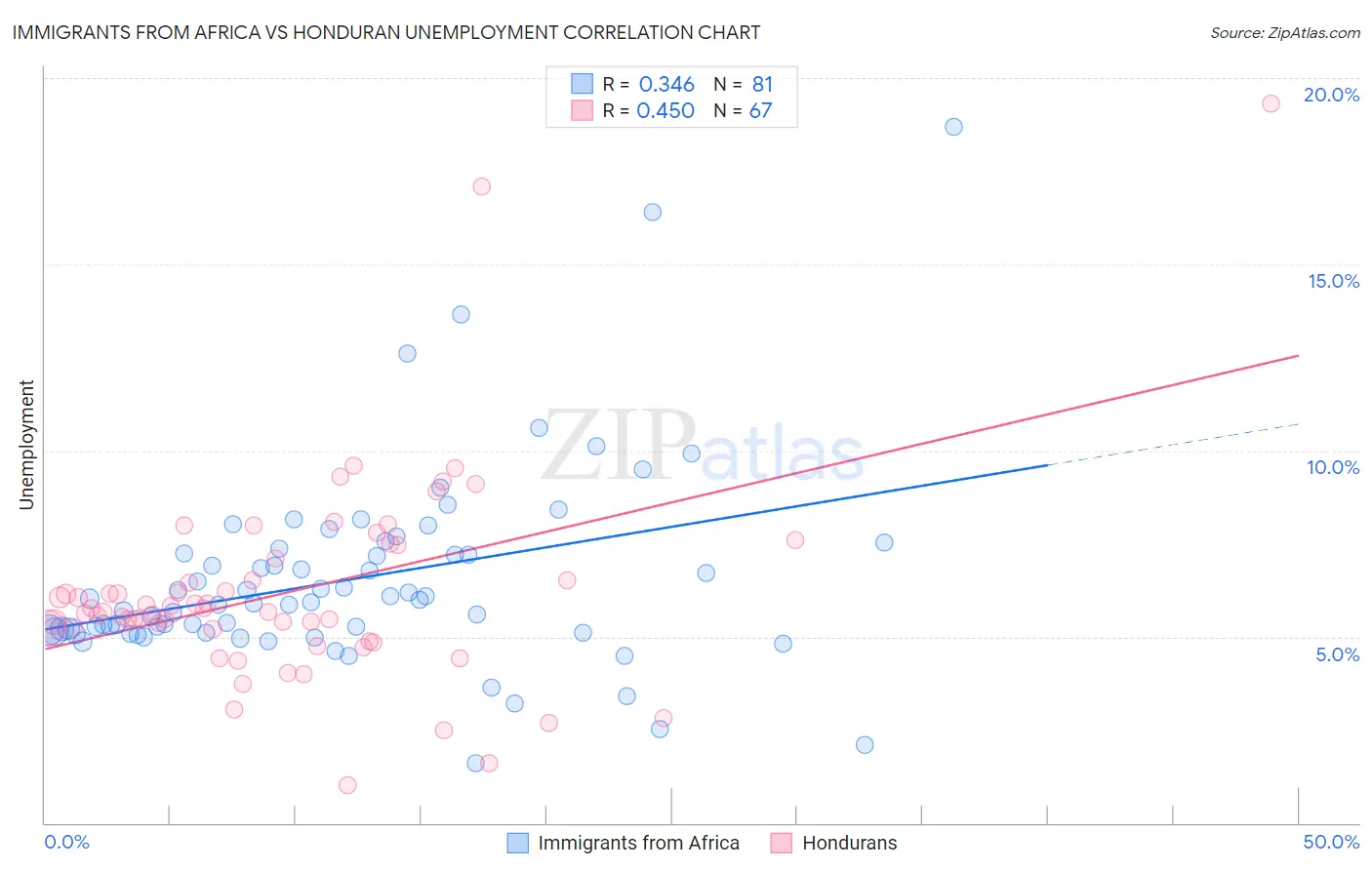 Immigrants from Africa vs Honduran Unemployment
