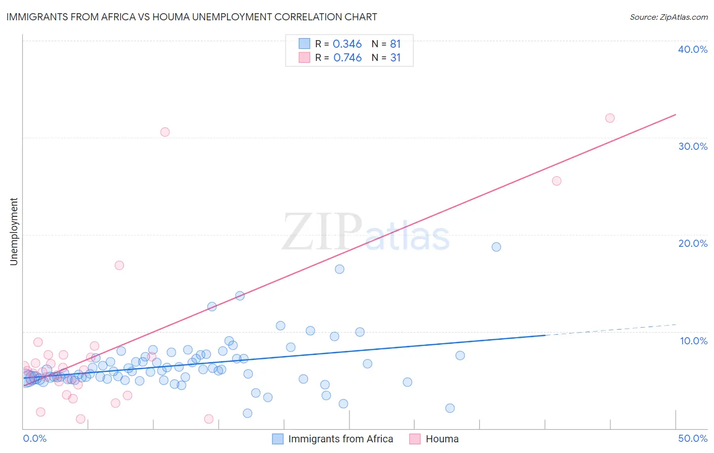 Immigrants from Africa vs Houma Unemployment