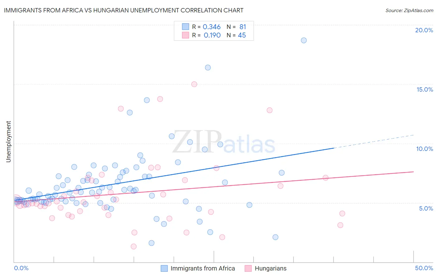 Immigrants from Africa vs Hungarian Unemployment
