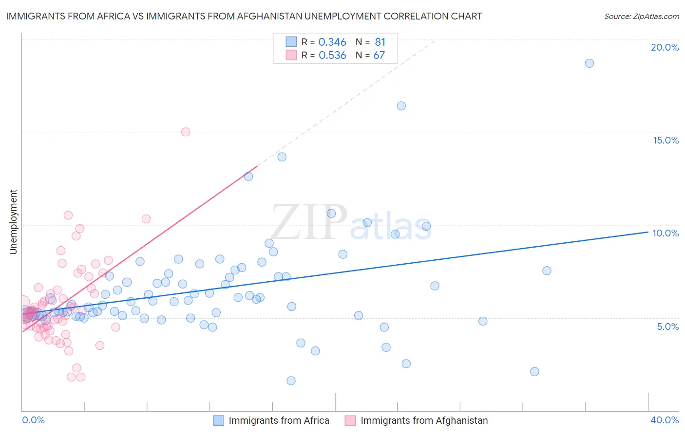 Immigrants from Africa vs Immigrants from Afghanistan Unemployment
