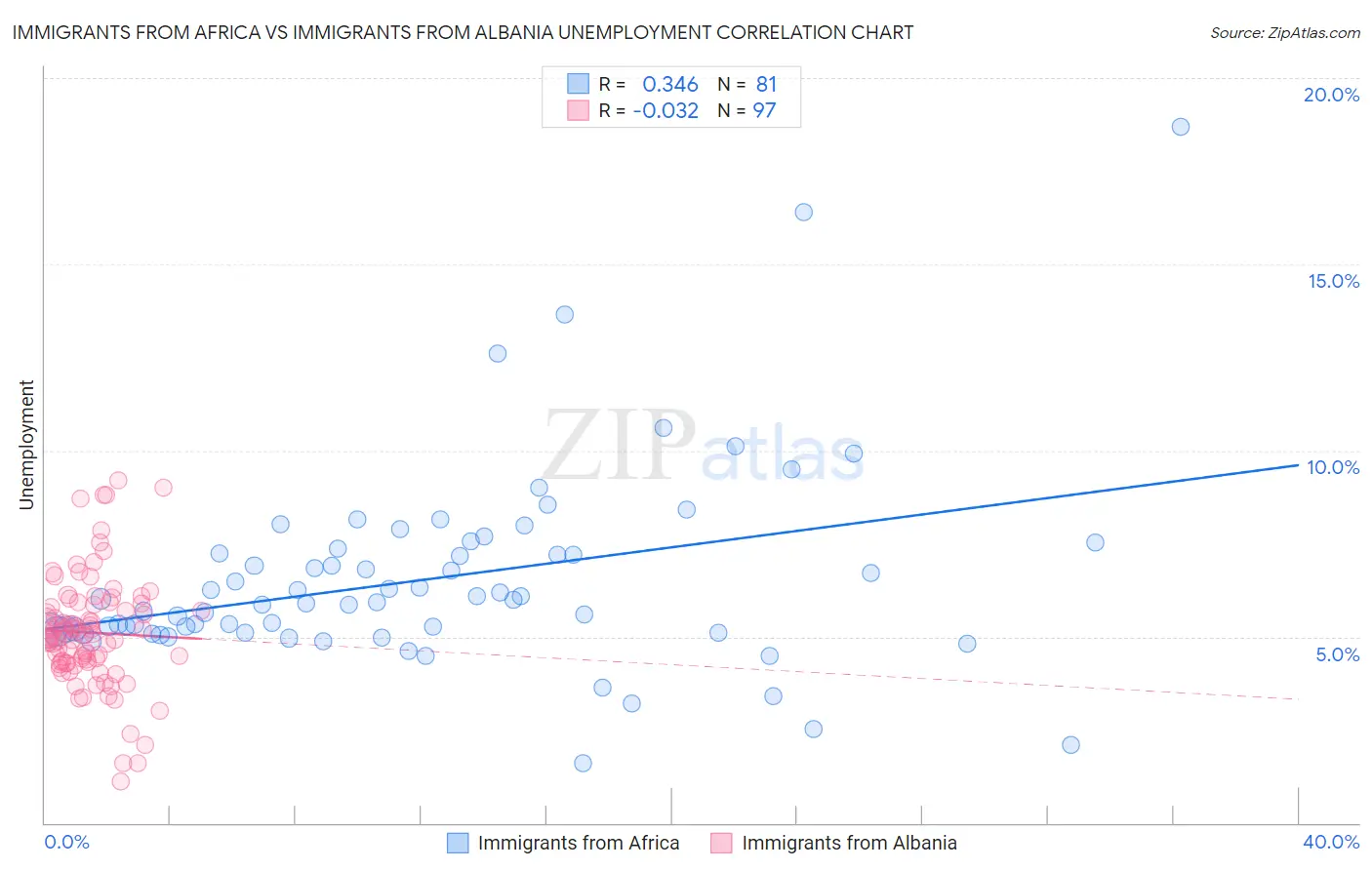 Immigrants from Africa vs Immigrants from Albania Unemployment