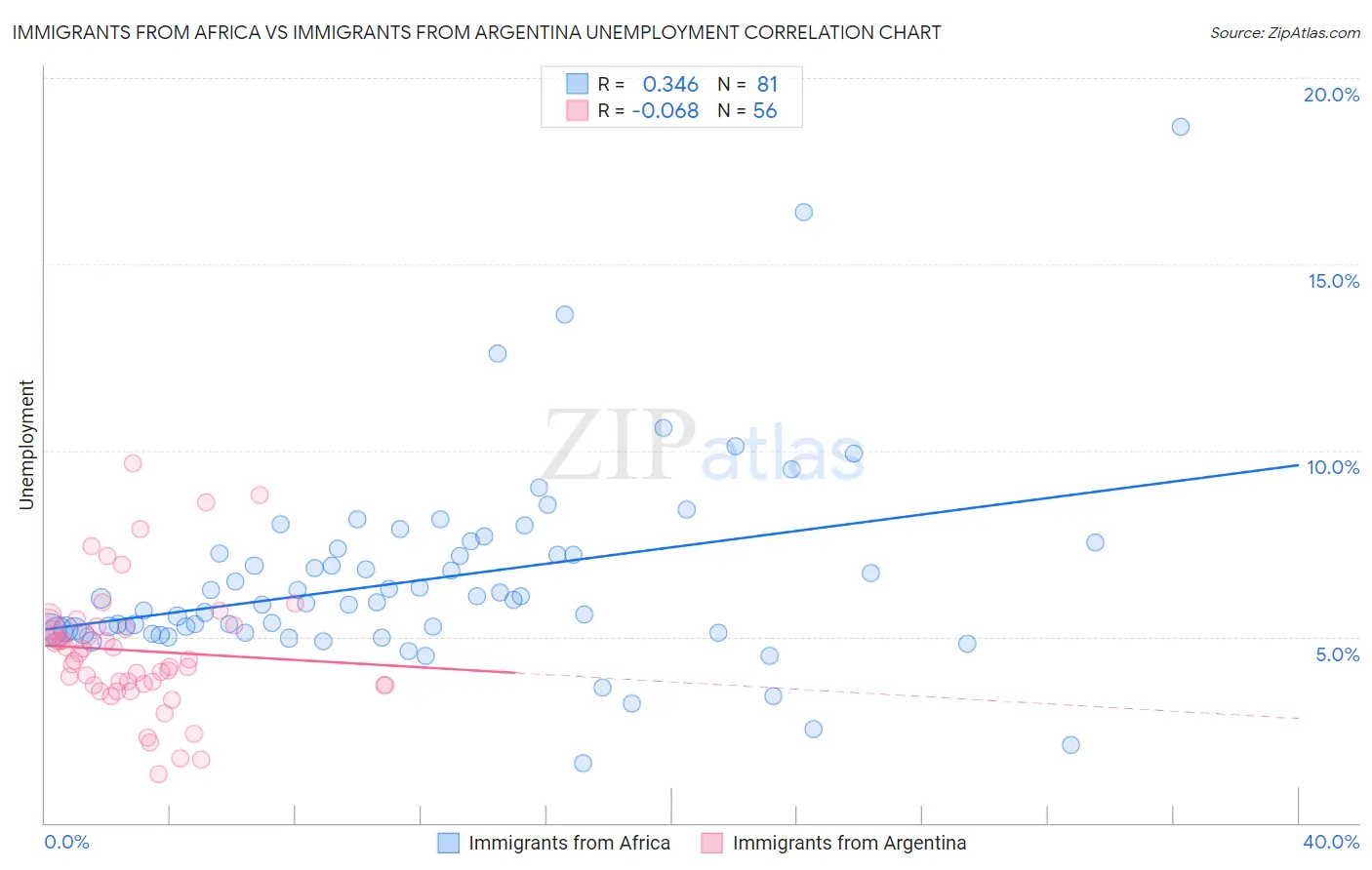 Immigrants from Africa vs Immigrants from Argentina Unemployment