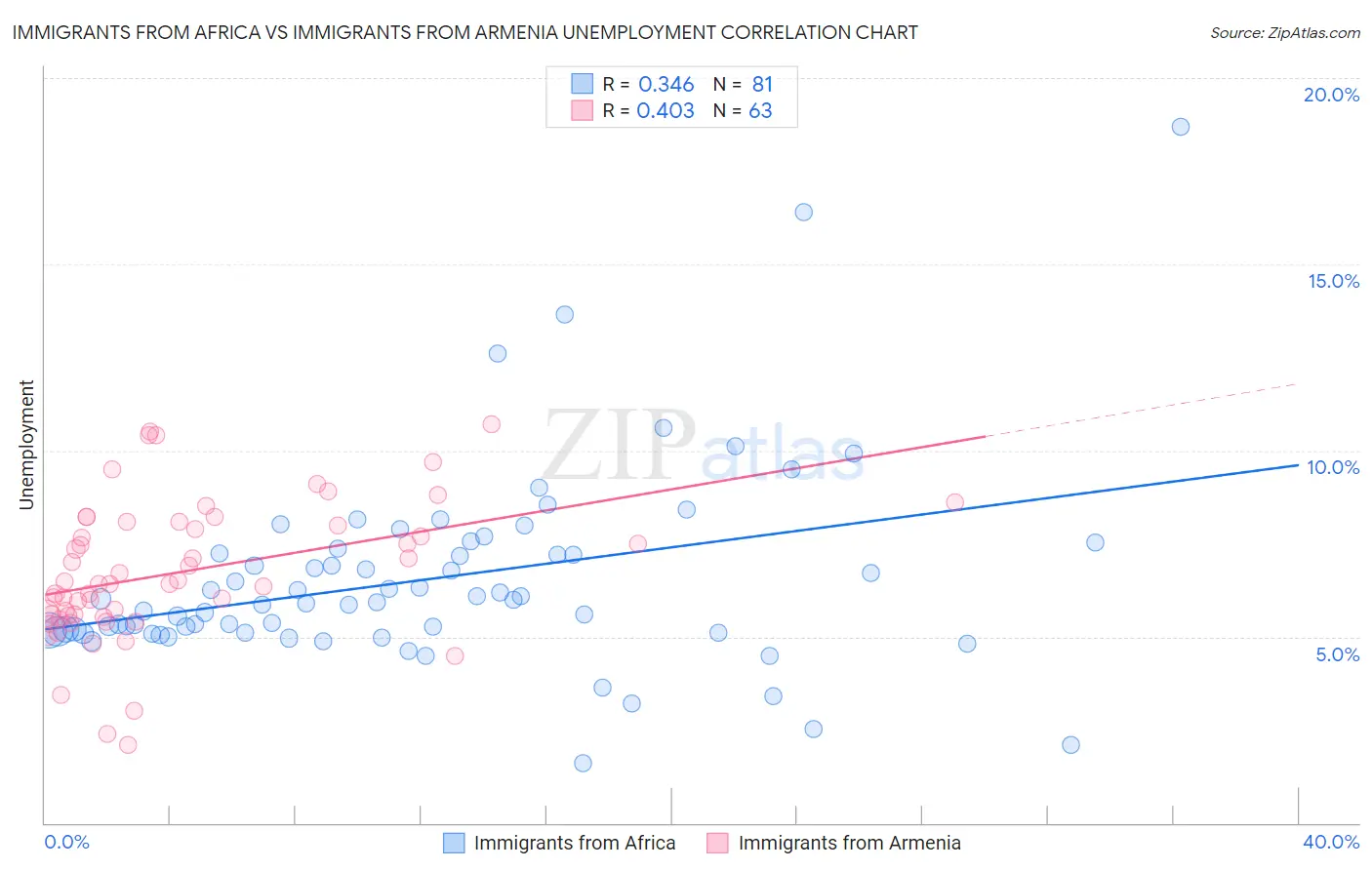 Immigrants from Africa vs Immigrants from Armenia Unemployment