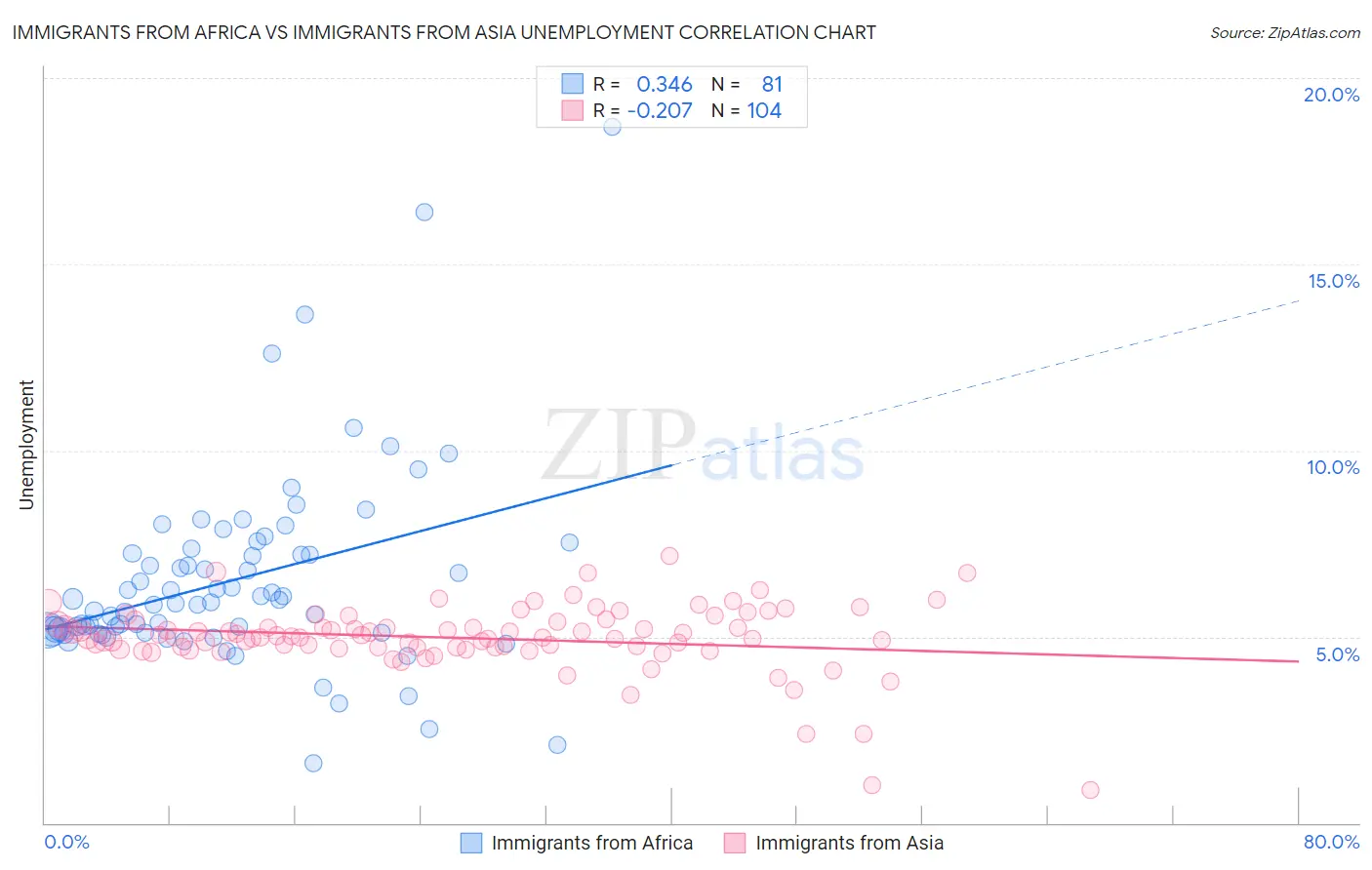 Immigrants from Africa vs Immigrants from Asia Unemployment