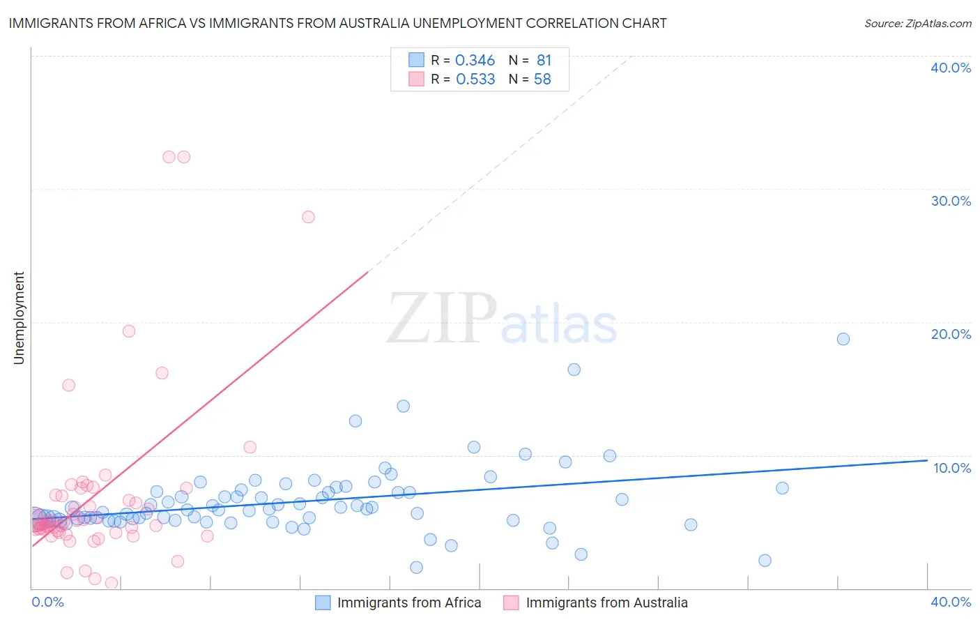 Immigrants from Africa vs Immigrants from Australia Unemployment