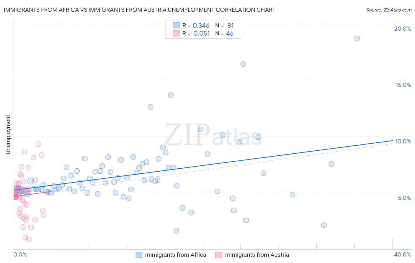 Immigrants from Africa vs Immigrants from Austria Unemployment