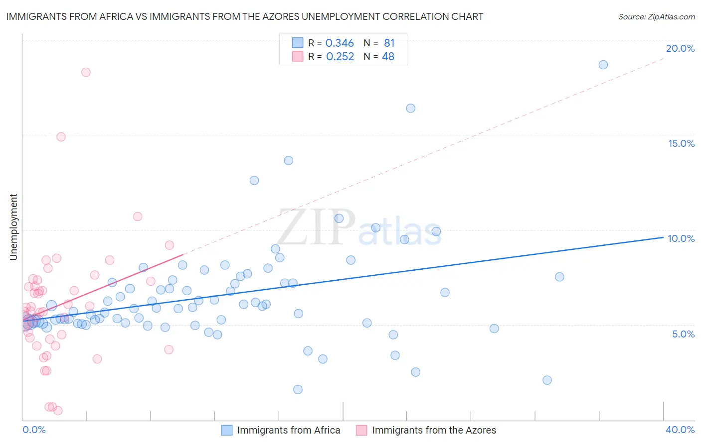 Immigrants from Africa vs Immigrants from the Azores Unemployment