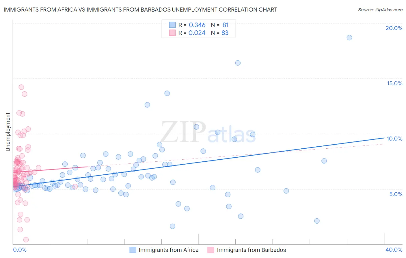 Immigrants from Africa vs Immigrants from Barbados Unemployment