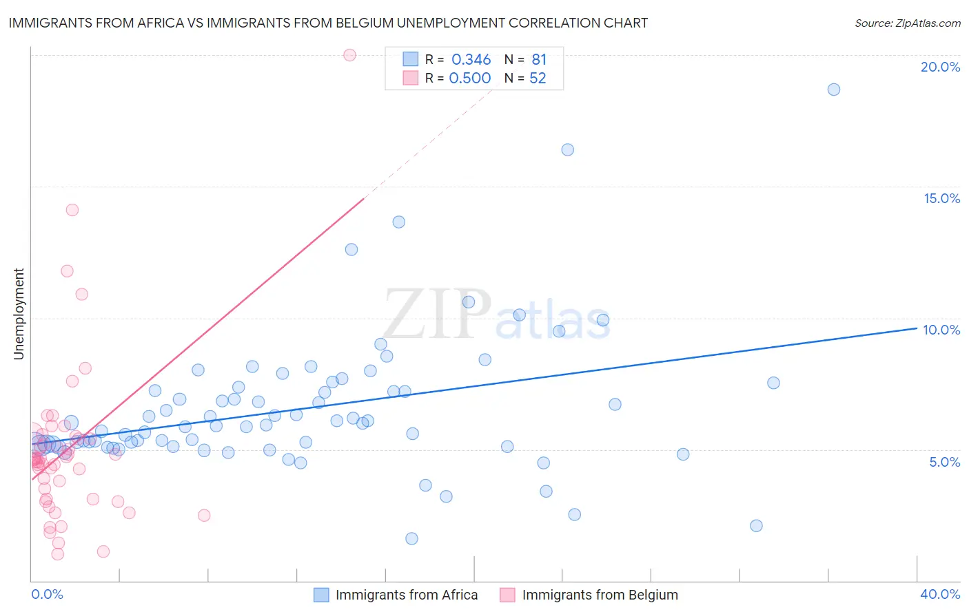 Immigrants from Africa vs Immigrants from Belgium Unemployment