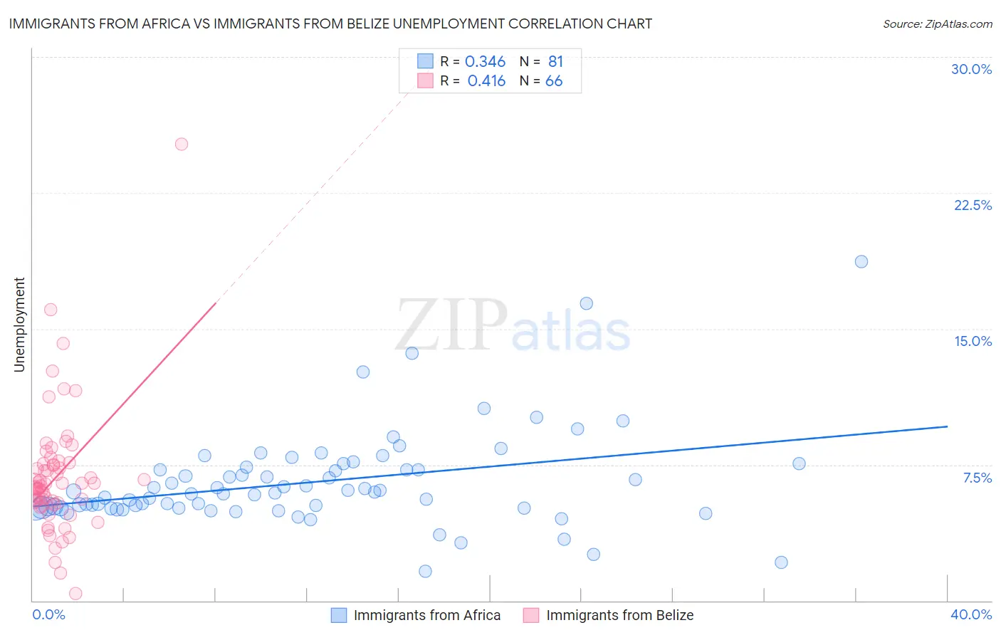 Immigrants from Africa vs Immigrants from Belize Unemployment