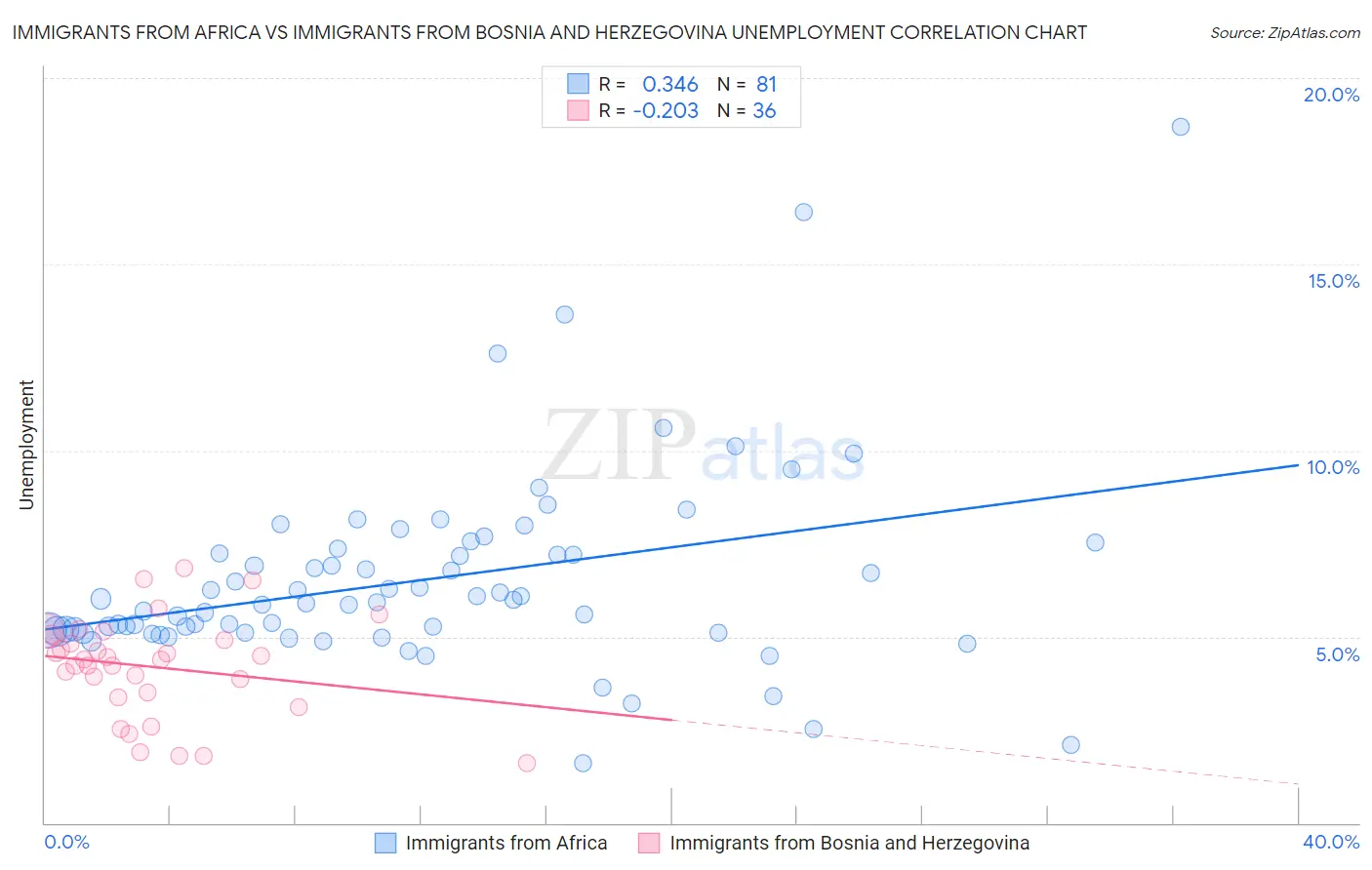 Immigrants from Africa vs Immigrants from Bosnia and Herzegovina Unemployment