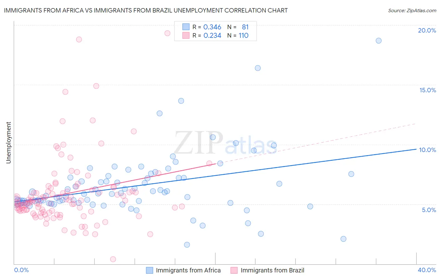 Immigrants from Africa vs Immigrants from Brazil Unemployment