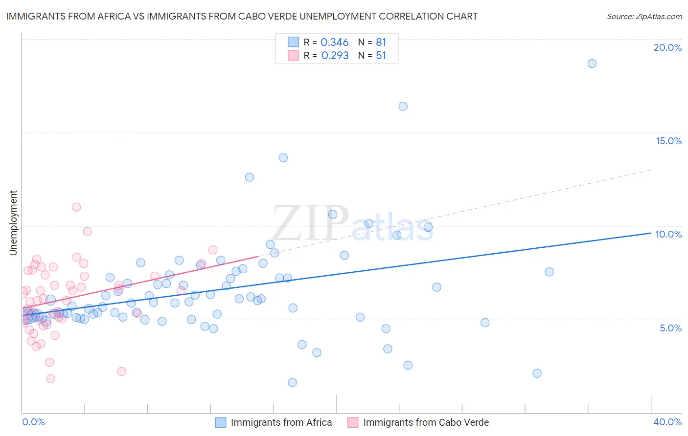 Immigrants from Africa vs Immigrants from Cabo Verde Unemployment