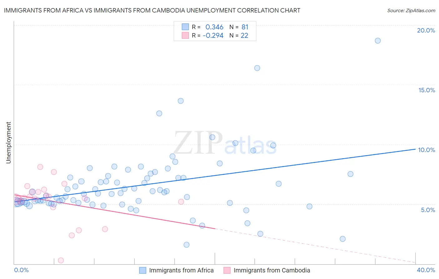 Immigrants from Africa vs Immigrants from Cambodia Unemployment