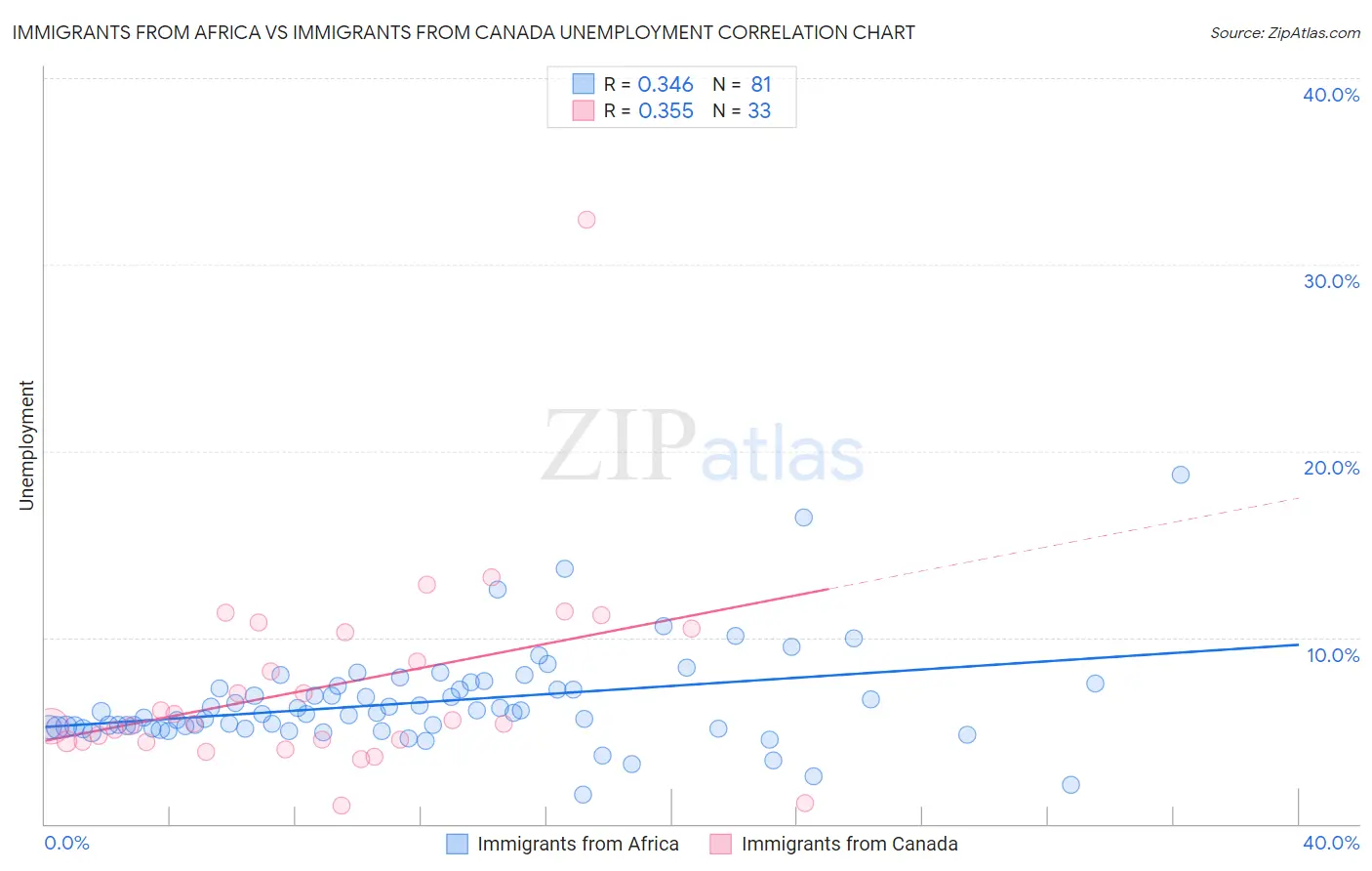 Immigrants from Africa vs Immigrants from Canada Unemployment
