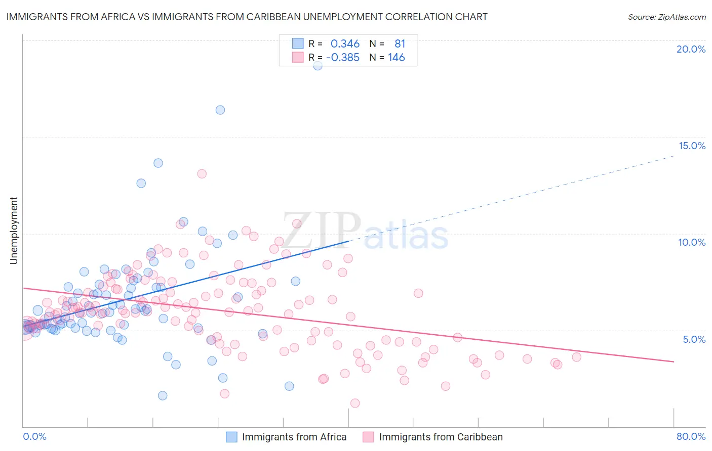 Immigrants from Africa vs Immigrants from Caribbean Unemployment