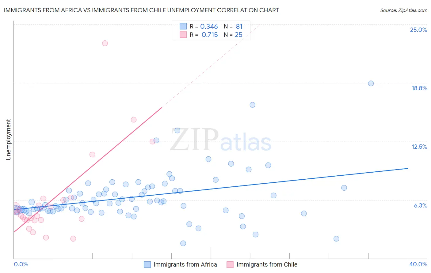 Immigrants from Africa vs Immigrants from Chile Unemployment