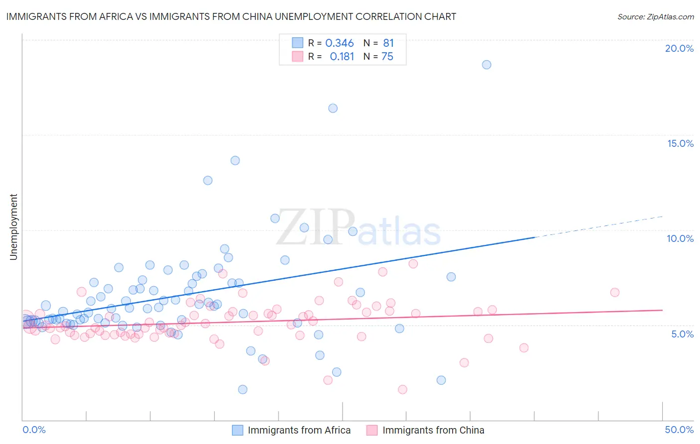 Immigrants from Africa vs Immigrants from China Unemployment