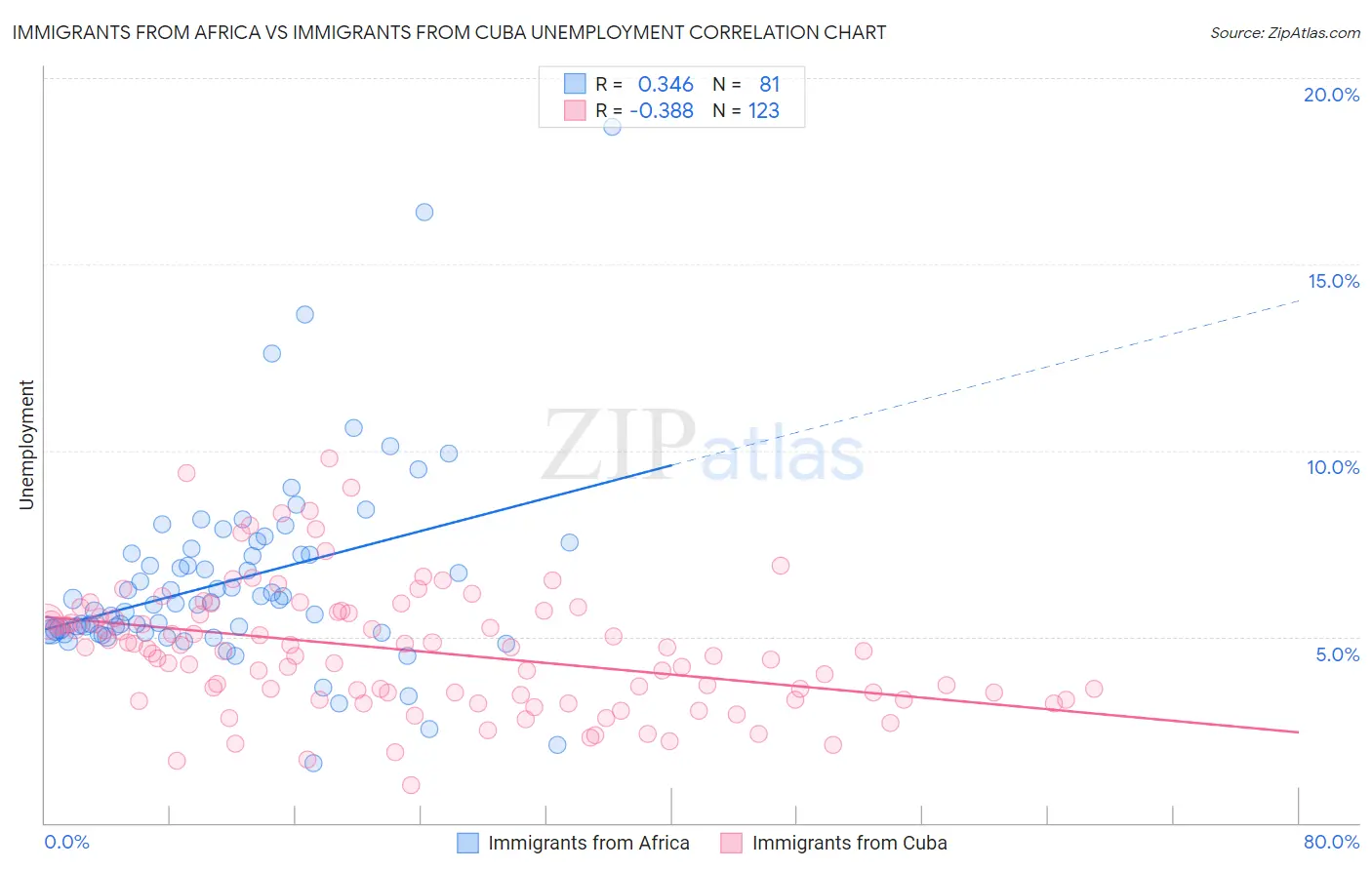 Immigrants from Africa vs Immigrants from Cuba Unemployment