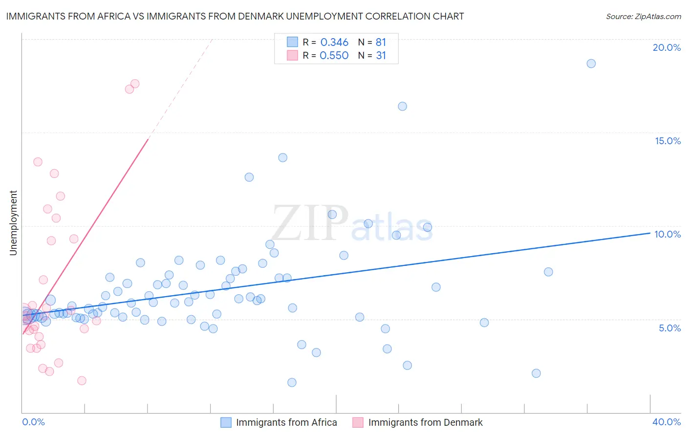 Immigrants from Africa vs Immigrants from Denmark Unemployment