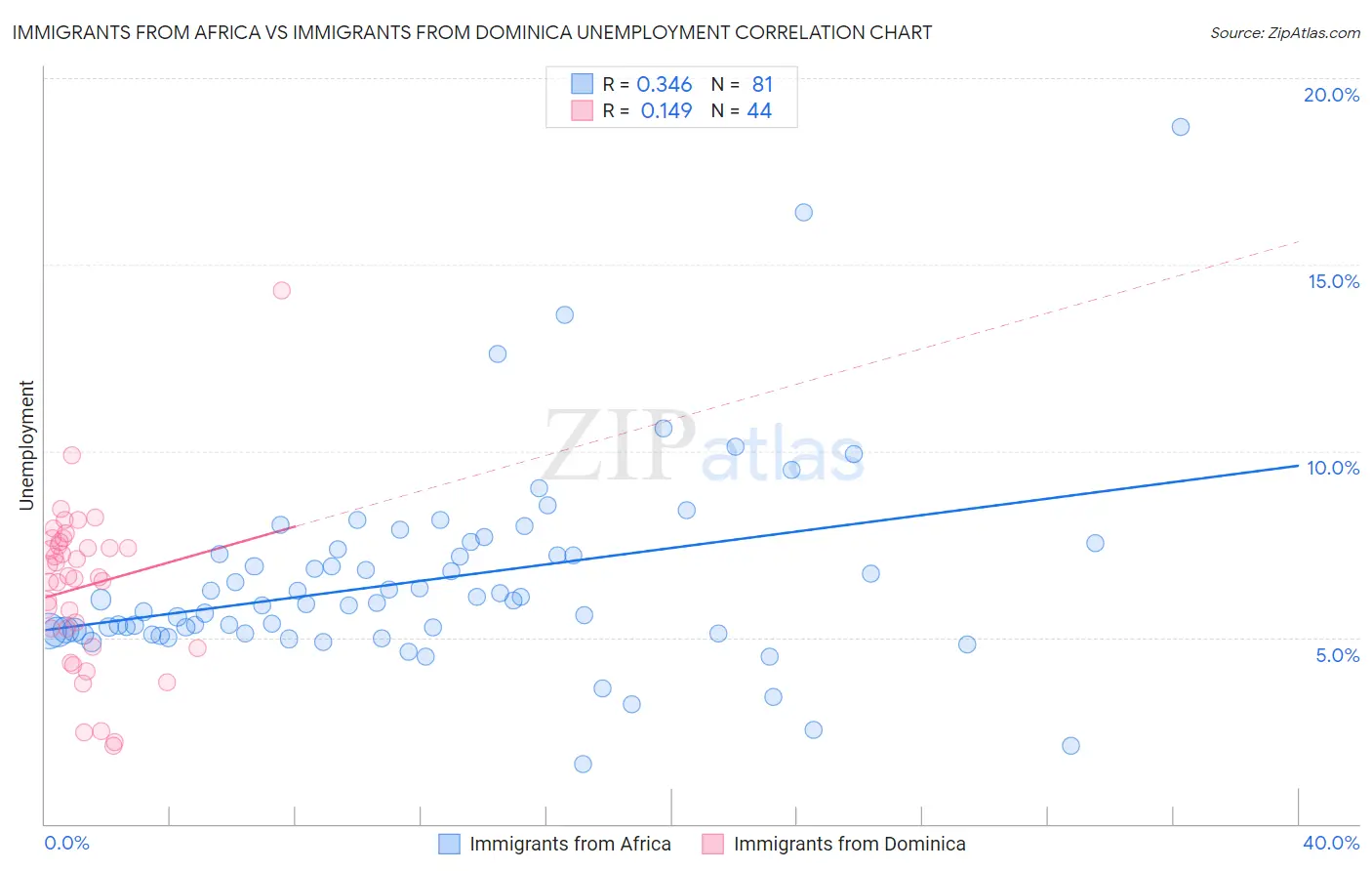 Immigrants from Africa vs Immigrants from Dominica Unemployment