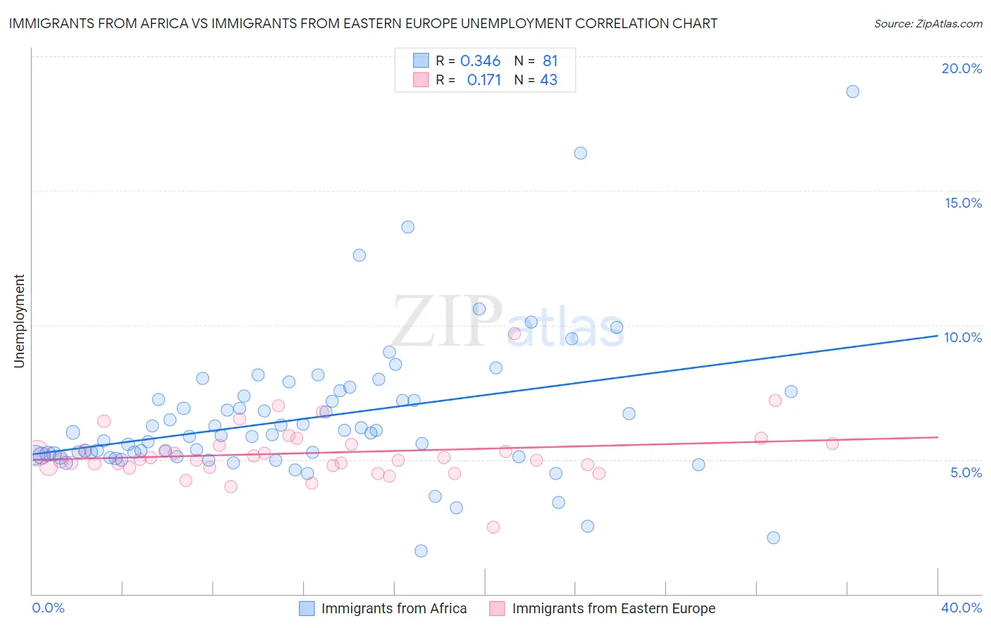 Immigrants from Africa vs Immigrants from Eastern Europe Unemployment