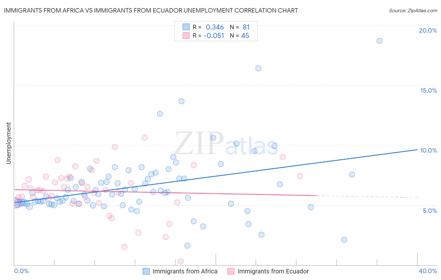 Immigrants from Africa vs Immigrants from Ecuador Unemployment