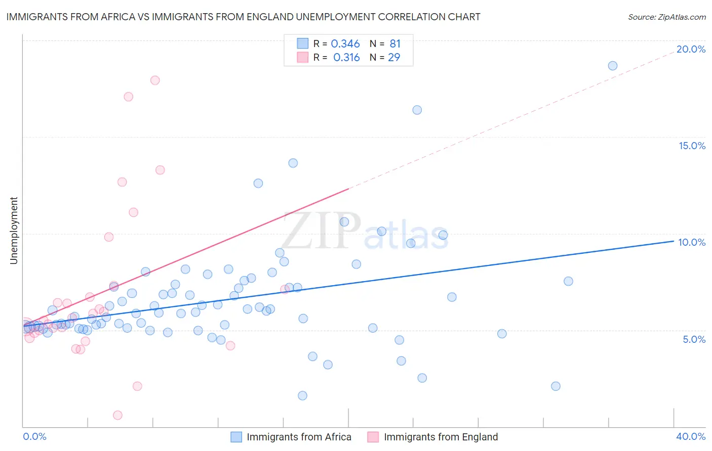 Immigrants from Africa vs Immigrants from England Unemployment