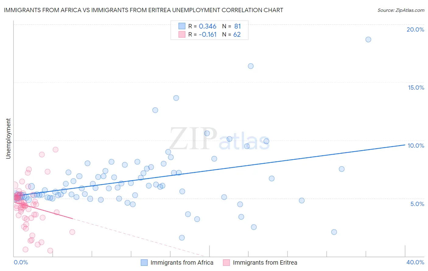 Immigrants from Africa vs Immigrants from Eritrea Unemployment