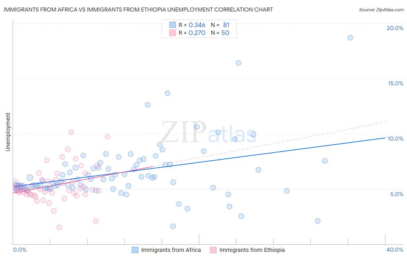 Immigrants from Africa vs Immigrants from Ethiopia Unemployment