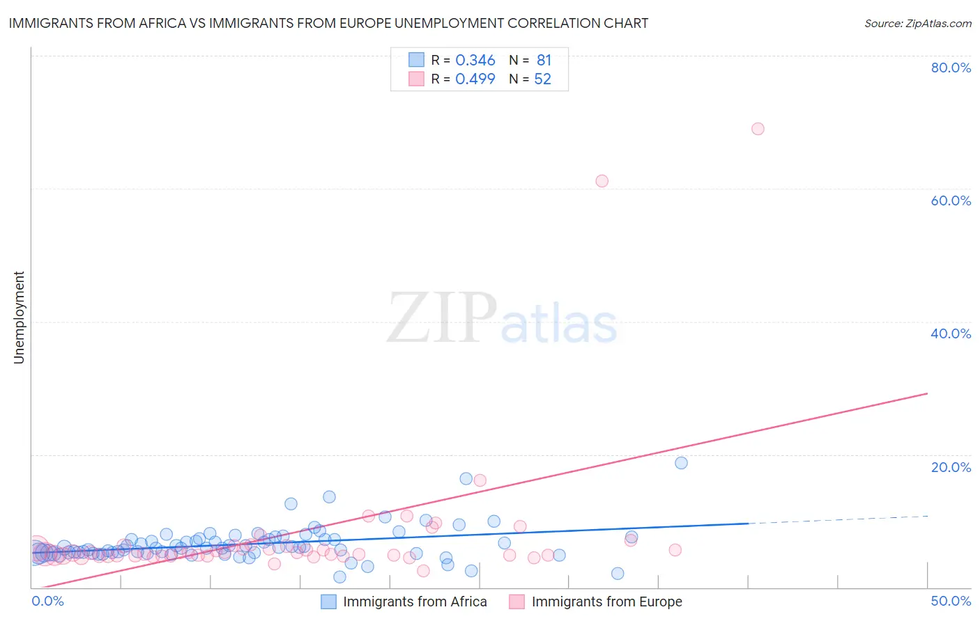 Immigrants from Africa vs Immigrants from Europe Unemployment