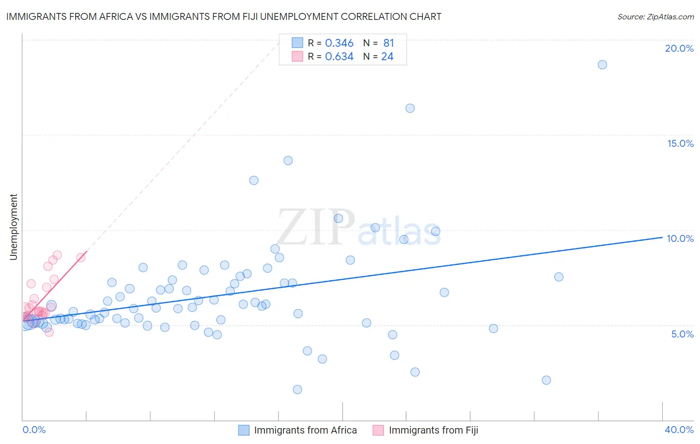 Immigrants from Africa vs Immigrants from Fiji Unemployment