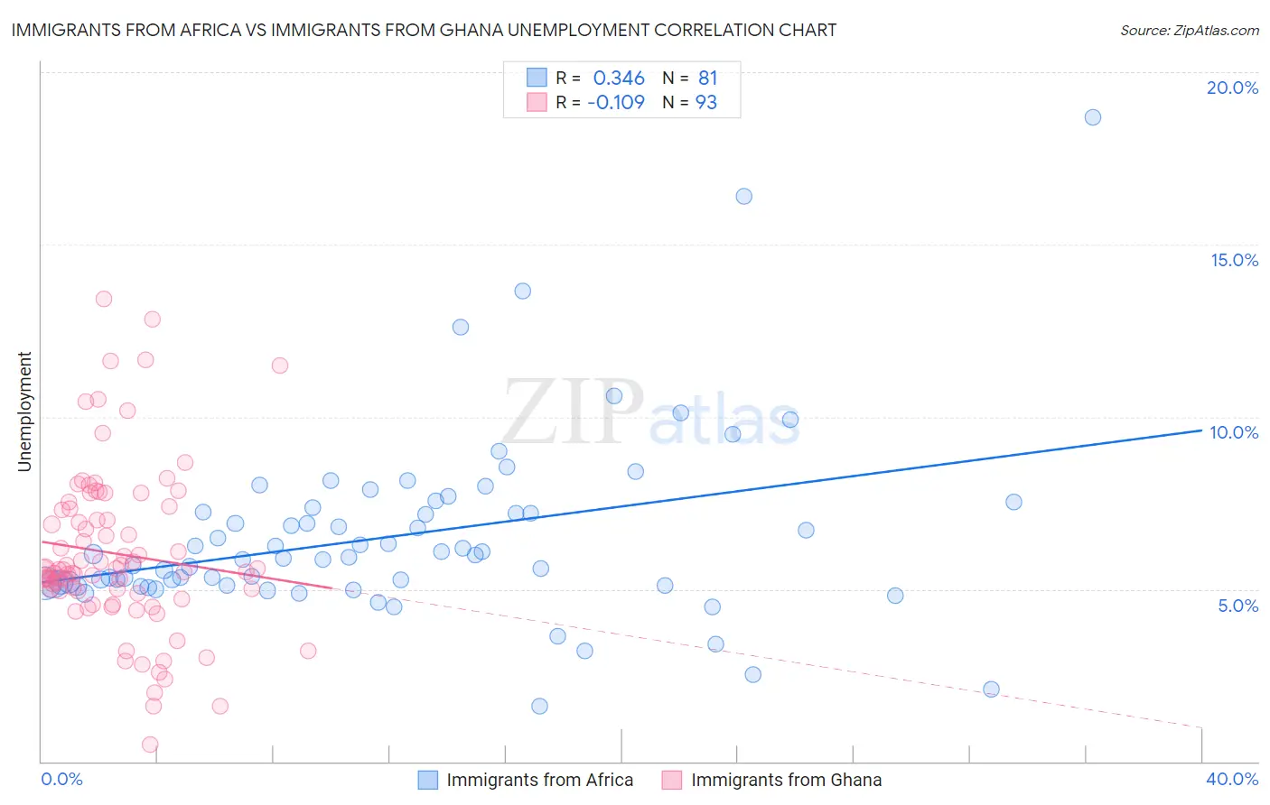 Immigrants from Africa vs Immigrants from Ghana Unemployment
