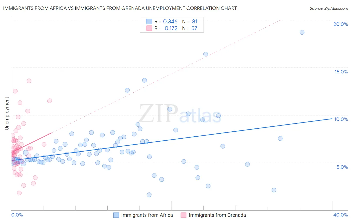 Immigrants from Africa vs Immigrants from Grenada Unemployment