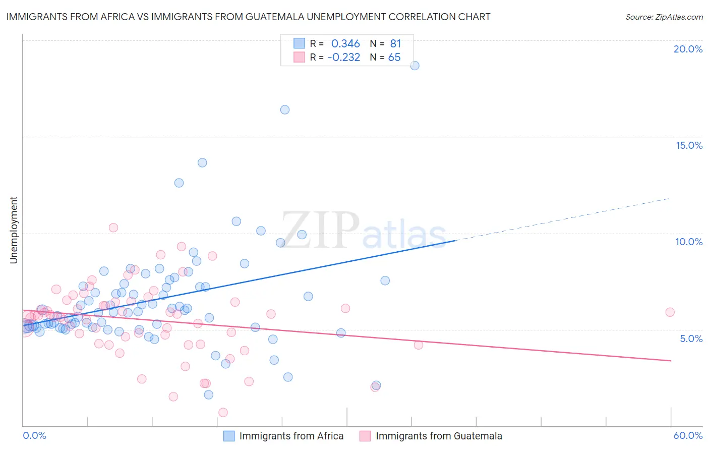 Immigrants from Africa vs Immigrants from Guatemala Unemployment
